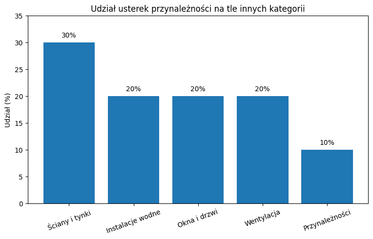 udział usterek w przynależnościach